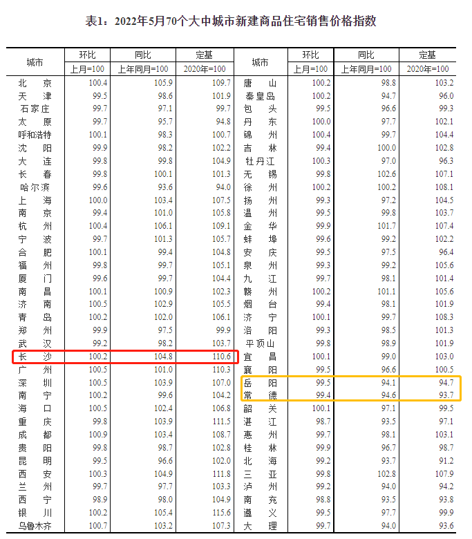 最新數據房價又雙叒叕叕叕漲了長沙迎來房價18連漲