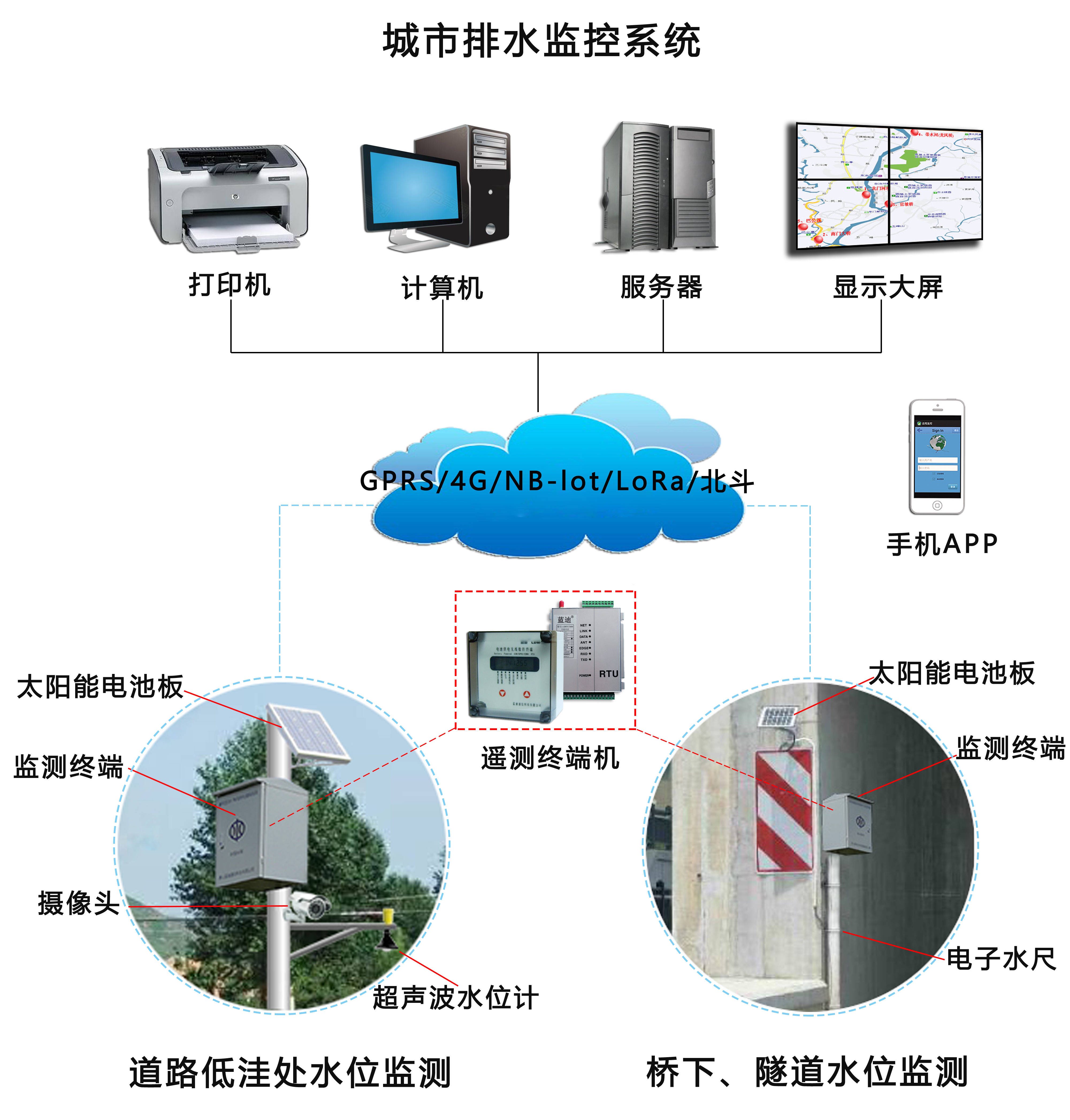 水位监测实时水雨情监测智能遥测终端机rtu城市道路积水监测预警系统