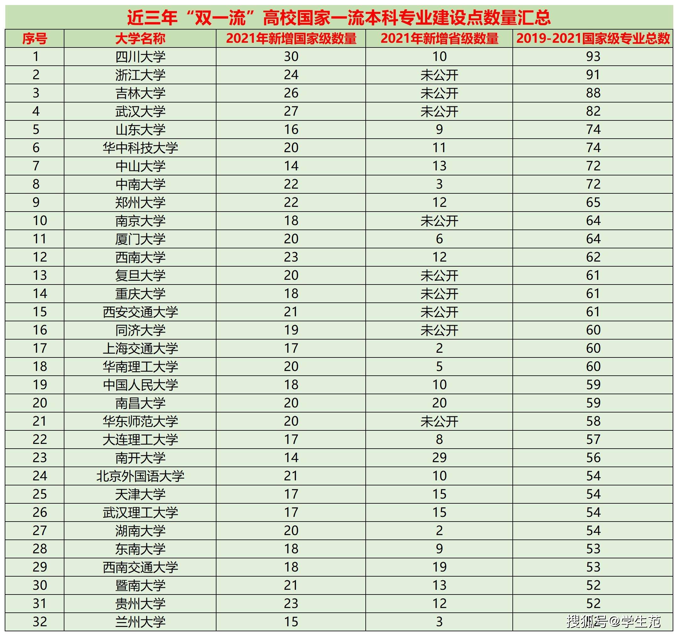 流大学国家一流本科数汇总:32所高校超50个,7所仅个位数_点名单_学科