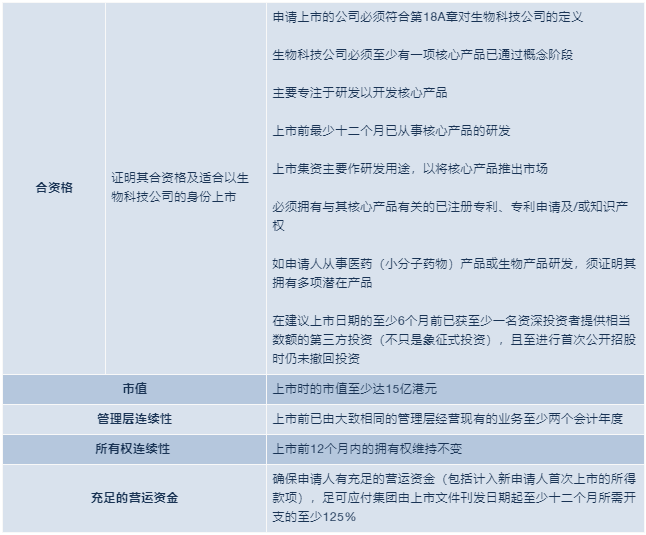 但须满足以下特别上市条件:一