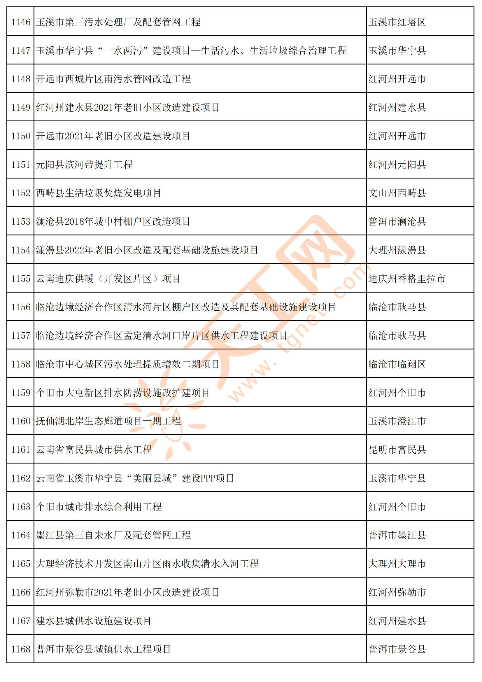 1239個雲南省2022年度省級重大項目清單出爐