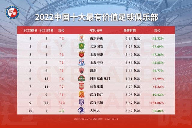 十大最有价值足球俱乐部：山东首位 广州队未进榜单