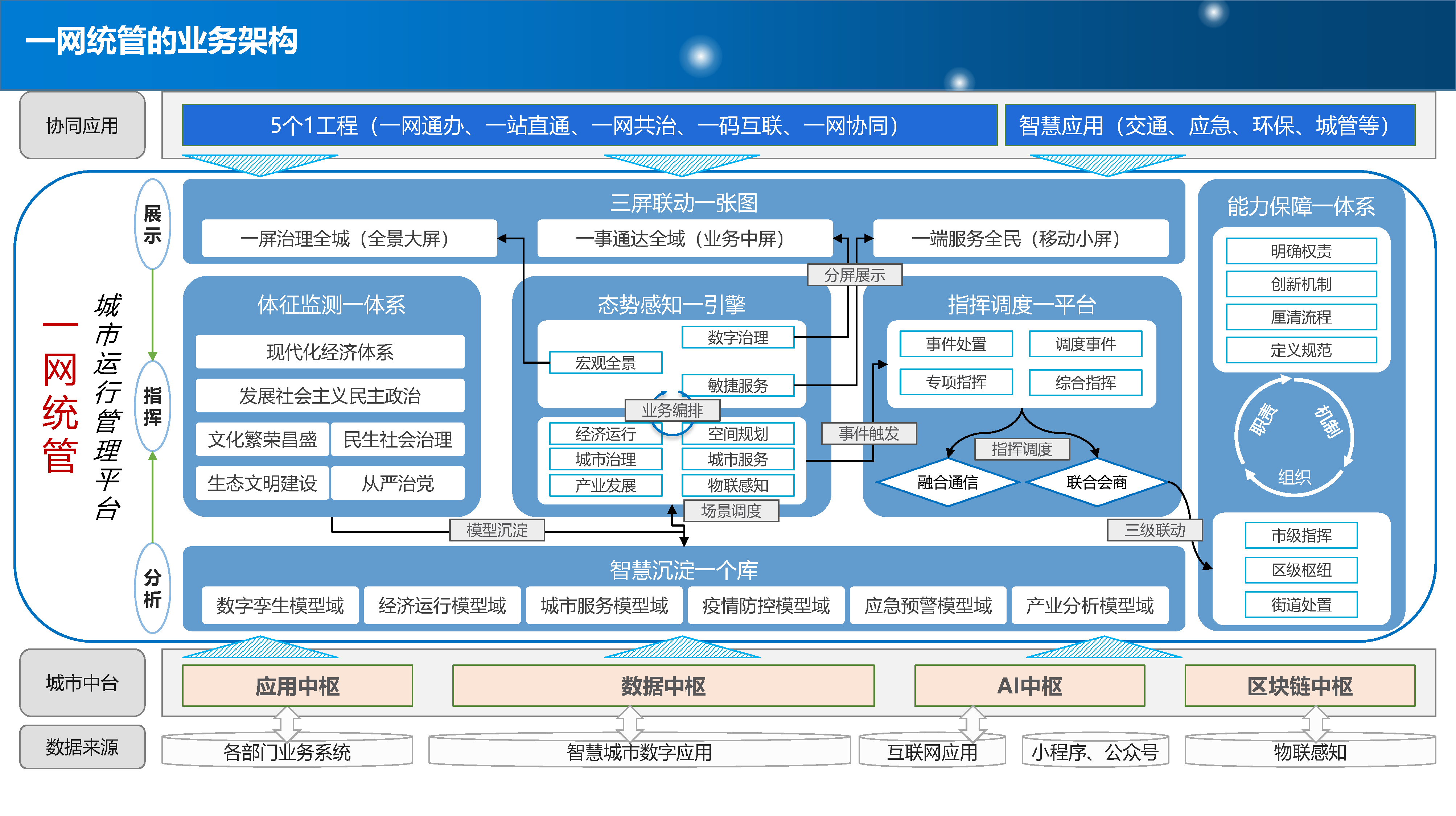 新型智慧城市整体规划建设方案