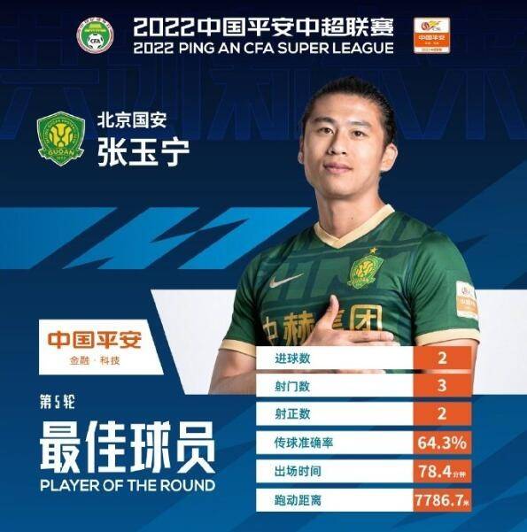 官方：北京国安前锋张玉宁当选中超第5轮最佳球员