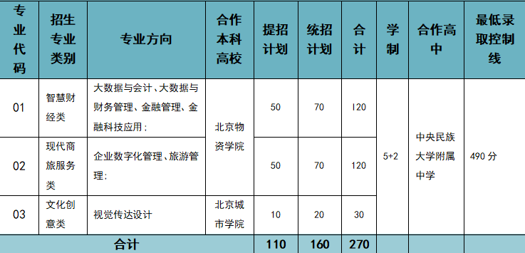 【最新答疑】北京財貿職業學院貫通培養項目熱點問答來了!