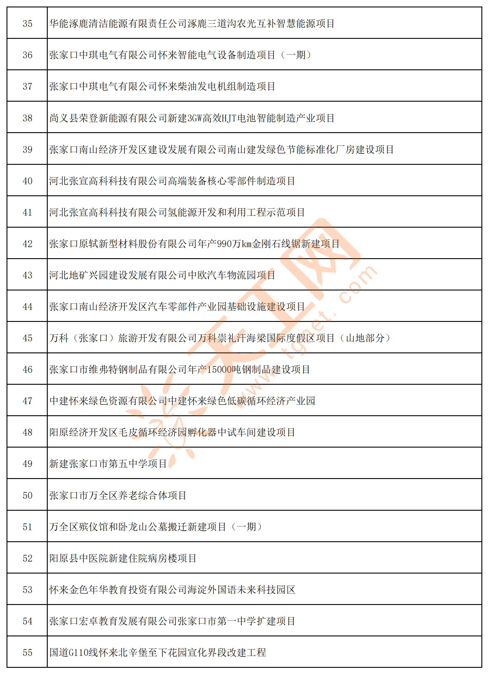 河北省张家口市2022年市级重点建设项目名单（第二批）