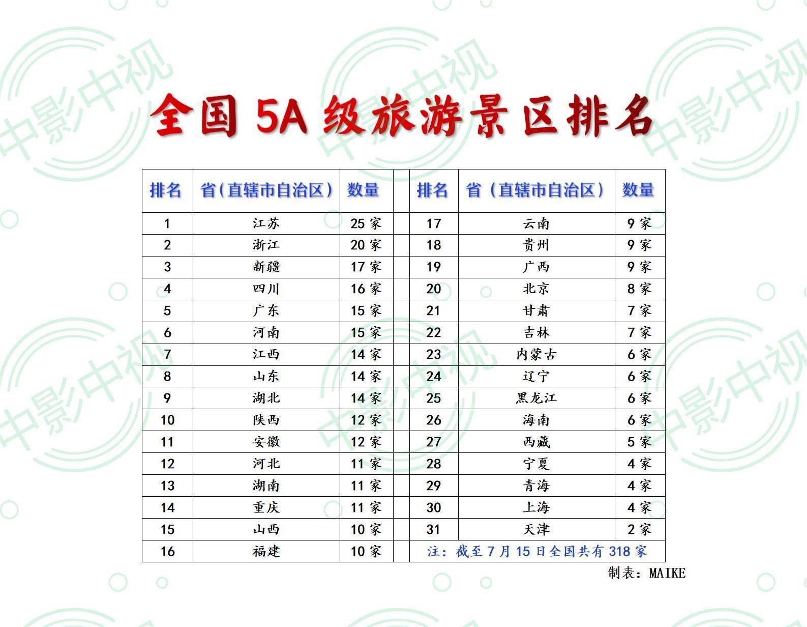 意外，津沪垫底国家5A级旅游景区排行榜！江浙疆省级前三 市级排行苏州夺冠