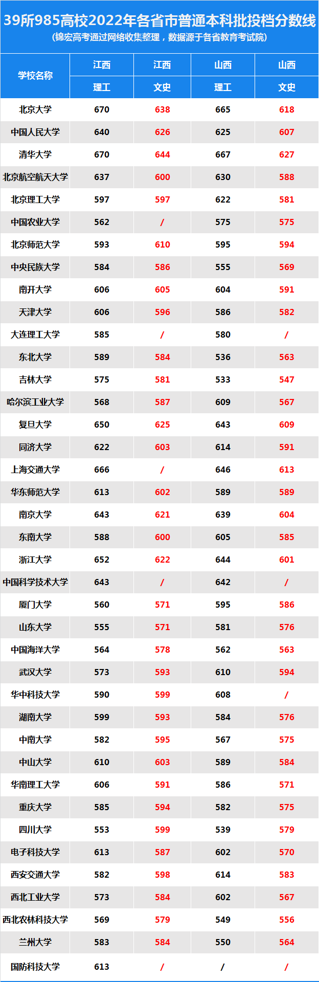 重磅 | 2022高考39所985高校各省本科批投档分数线出炉！