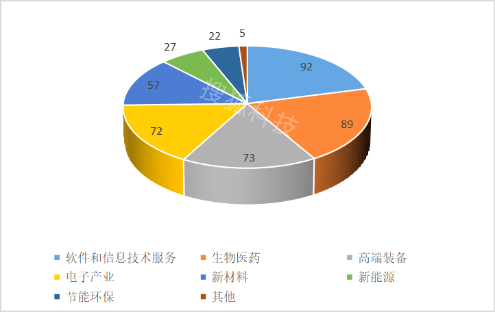 科创板开市三周年：总募资6200亿元，股价最猛涨12倍，九成企业盈利_https://www.jinrisc.com_站长资讯_第2张