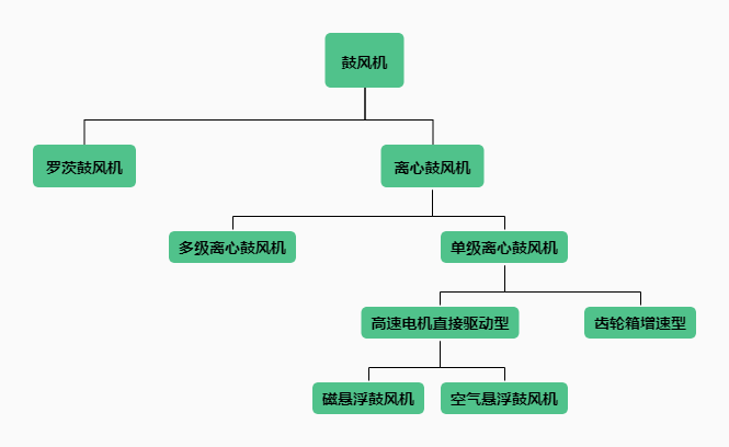 必博Bibo平台鼓风机是怎么分类的？(图2)