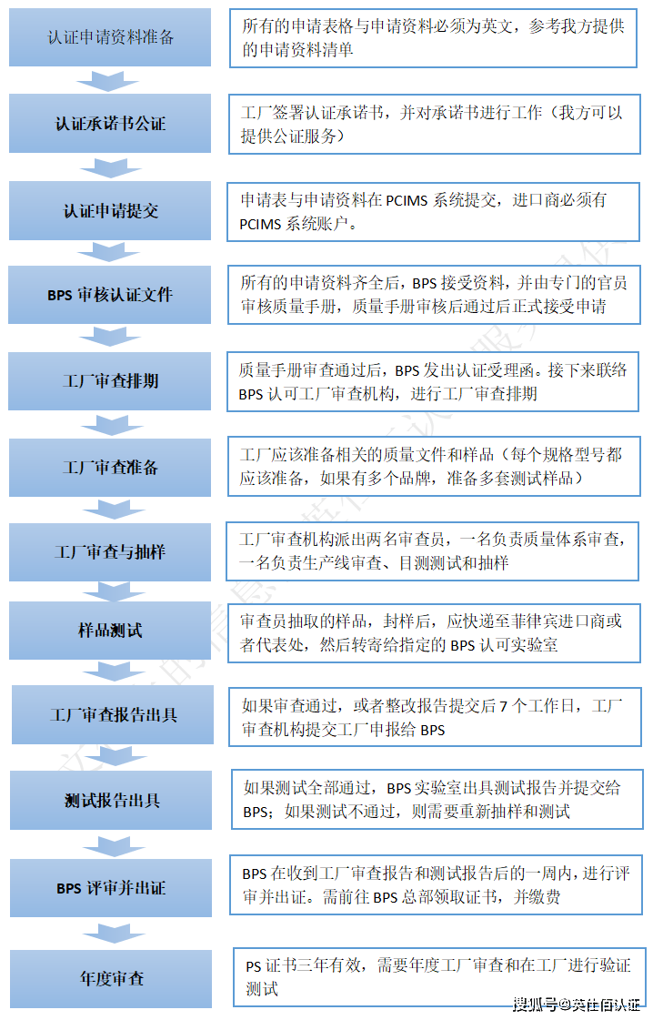 菲律宾BPS认证LPG气瓶出口菲律宾认证流程_搜狐网