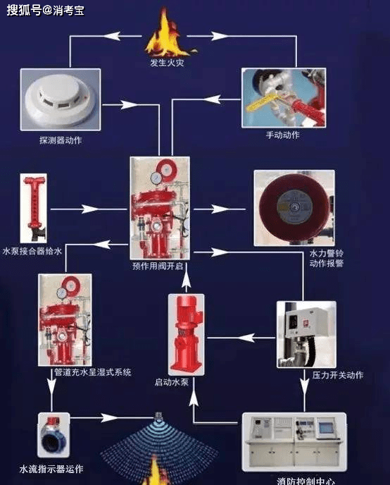 自動噴水滅火系統四大報警閥系識別與區別_壓力_溼式_乾式