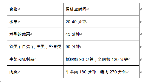 表一:常见食物的胃排空时间4.