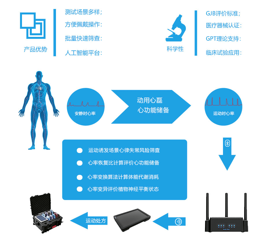 检信智能群体多通道运动心电监测系统