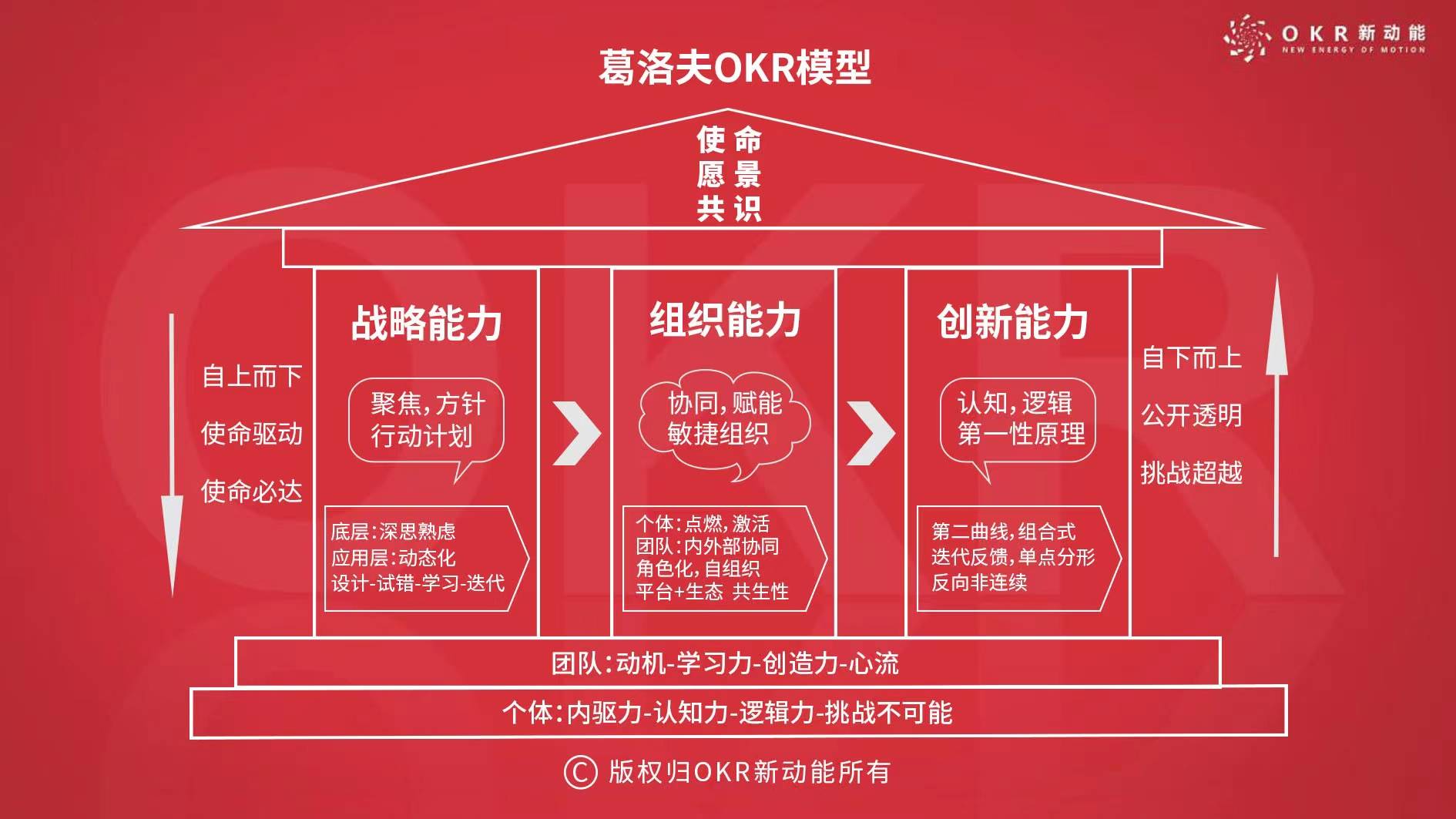 每天学一点OKR：什么是格鲁夫OKR模型？_搜狐网