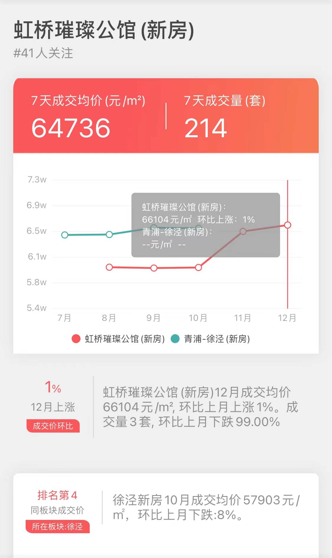 上海11月新房销量NO8-“虹桥璀璨公馆”成交大揭密_数据_博士_楼盘
