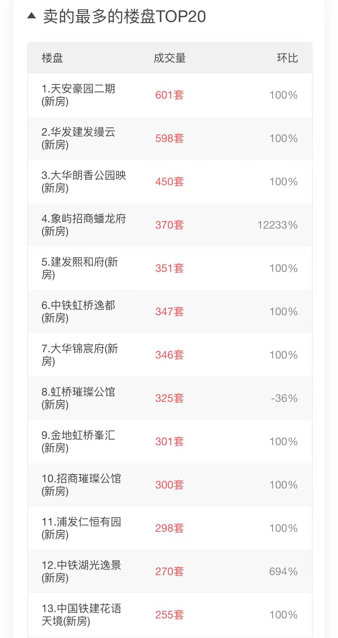 上海11月新房销量NO8-“虹桥璀璨公馆”成交大揭密_数据_博士_楼盘