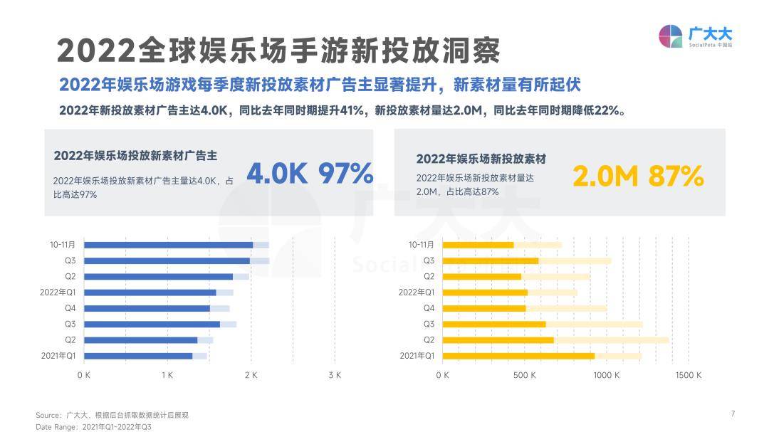 2022年全球娱乐场手游营销趋向洞察-广阔大（免费下载）