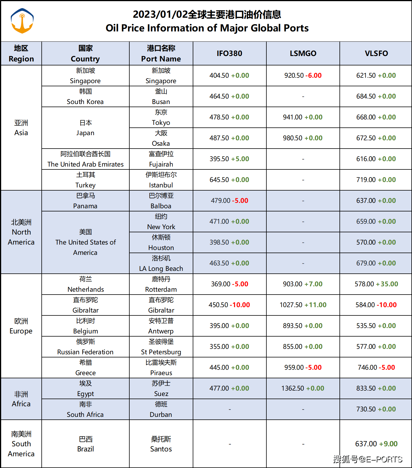 1月3日全球热门港口燃油价格