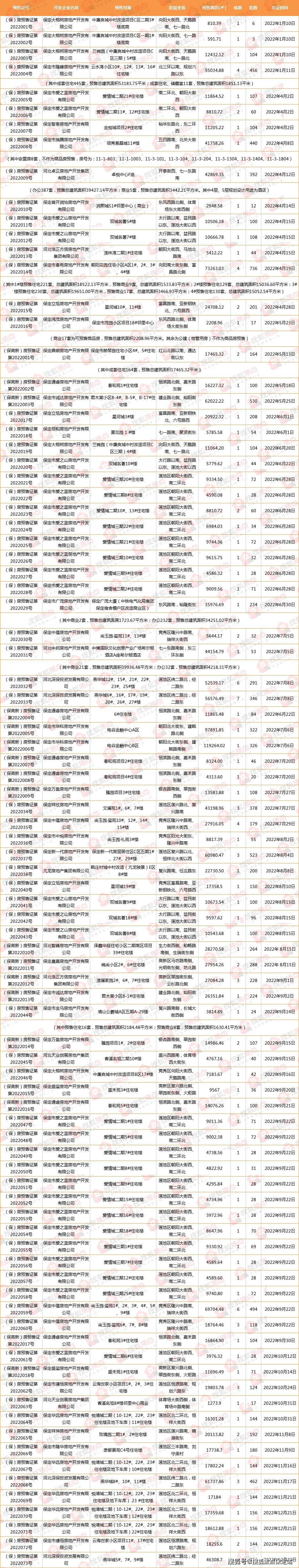 2022保定楼市年终报 预售篇丨新增预售面积同比下降21 燕华城供应居