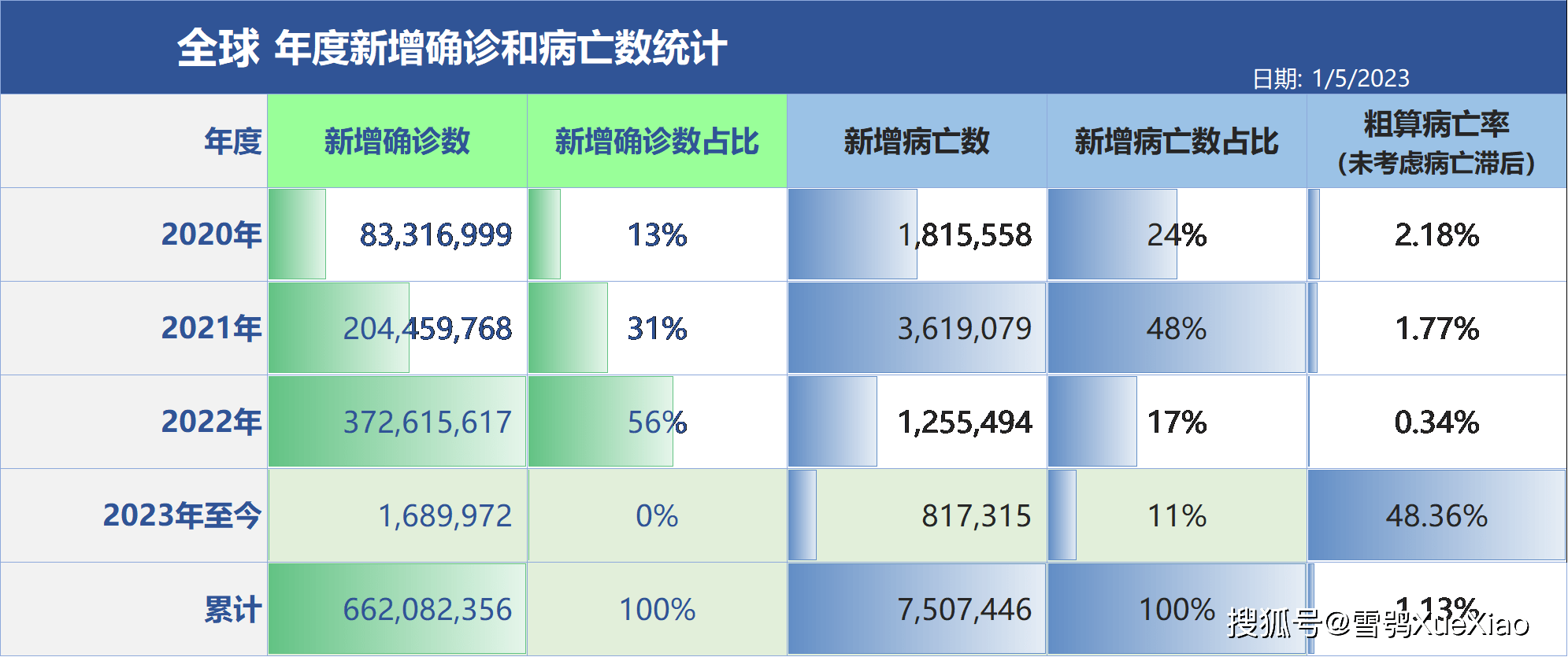 全球新冠肺炎疫情 2023.1.5_病例_地区_美国