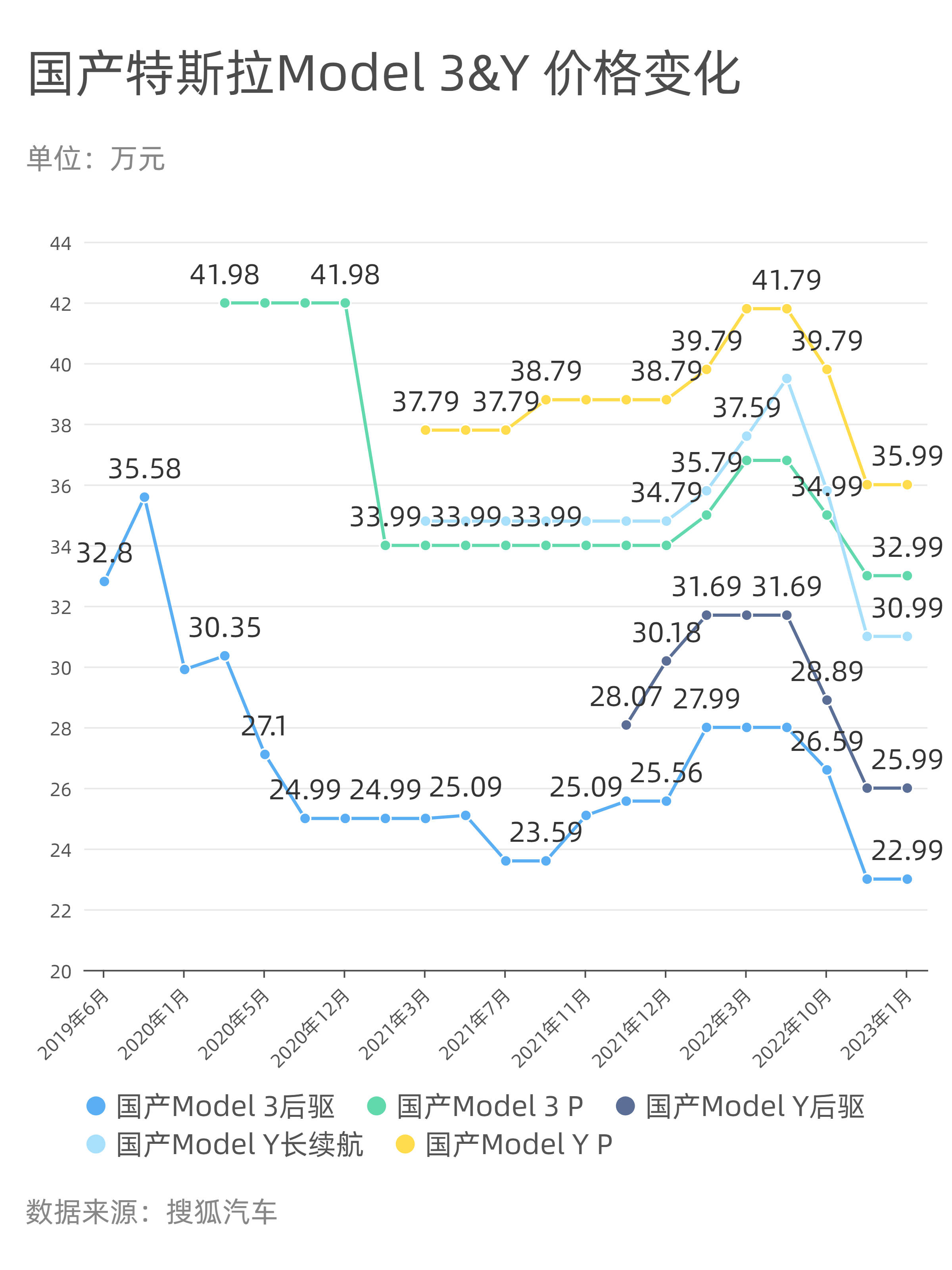 全系史低+全球最低国产特斯拉Model 3/Y售价大幅降低！_搜狐网