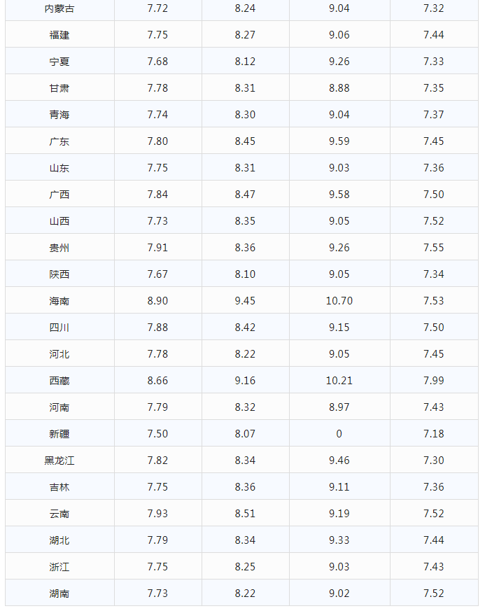 今日油价|1月10日最新油价(92,95号汽油，柴油价格)