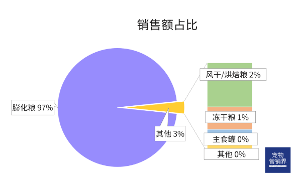 12月 淘宝犬类宠物食物品牌数据陈述