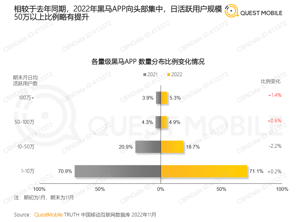 2022中国挪动互联网“黑马”清点陈述（附下载）