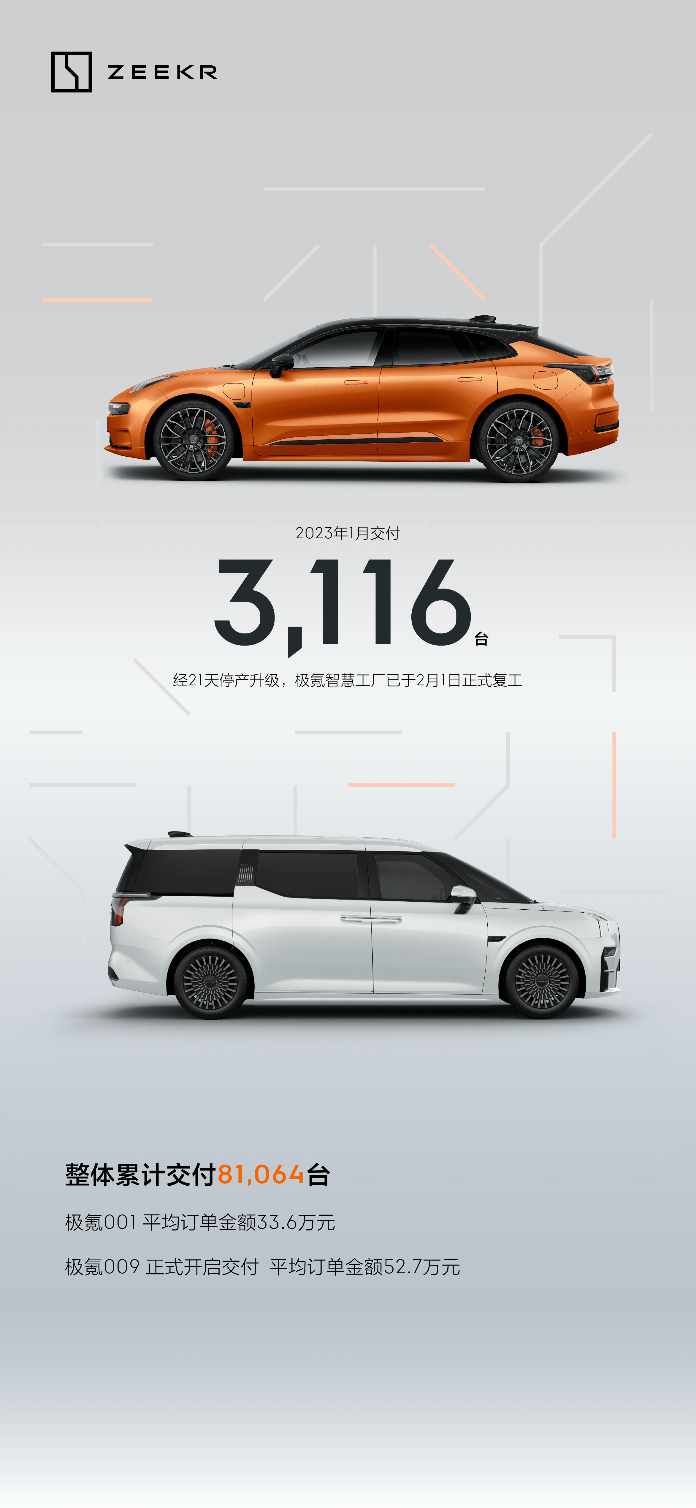 极氪汽车1月共交付3116台 累计交付量破8万台/客单价超33万_搜狐汽车_搜狐网