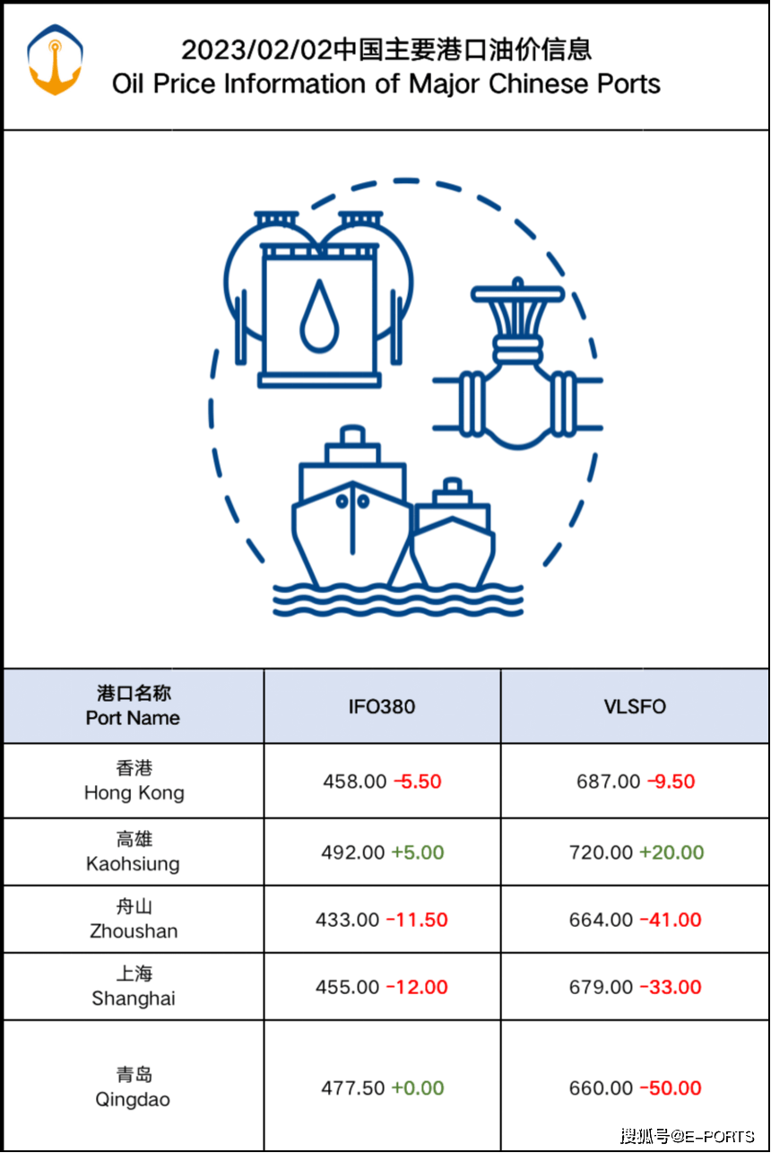 2月3日全球热门港口燃油价格