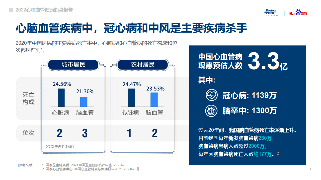 2022心脑血管健康趋势报告(附下载)_疾病_严重_负担