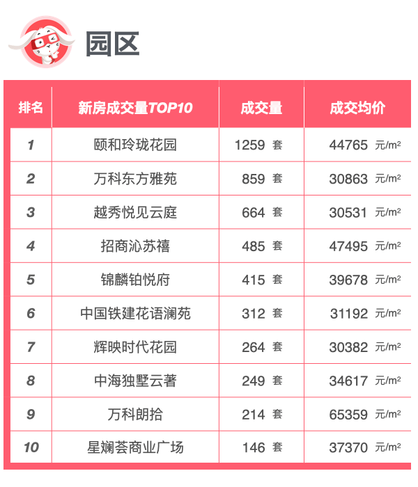 年榜|苏州2022年度各区域新房成交榜单-搜狐大视野-搜狐新闻