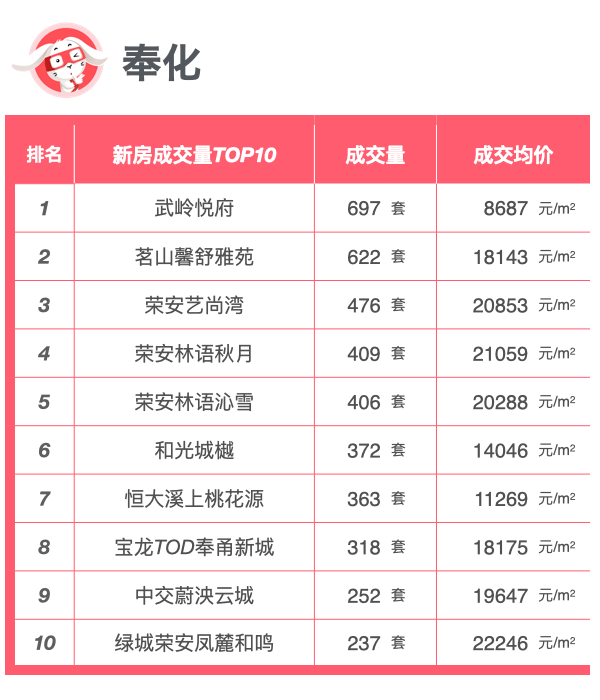 年榜|宁波2022年度各区域新房成交榜单_数据_楼盘_排名