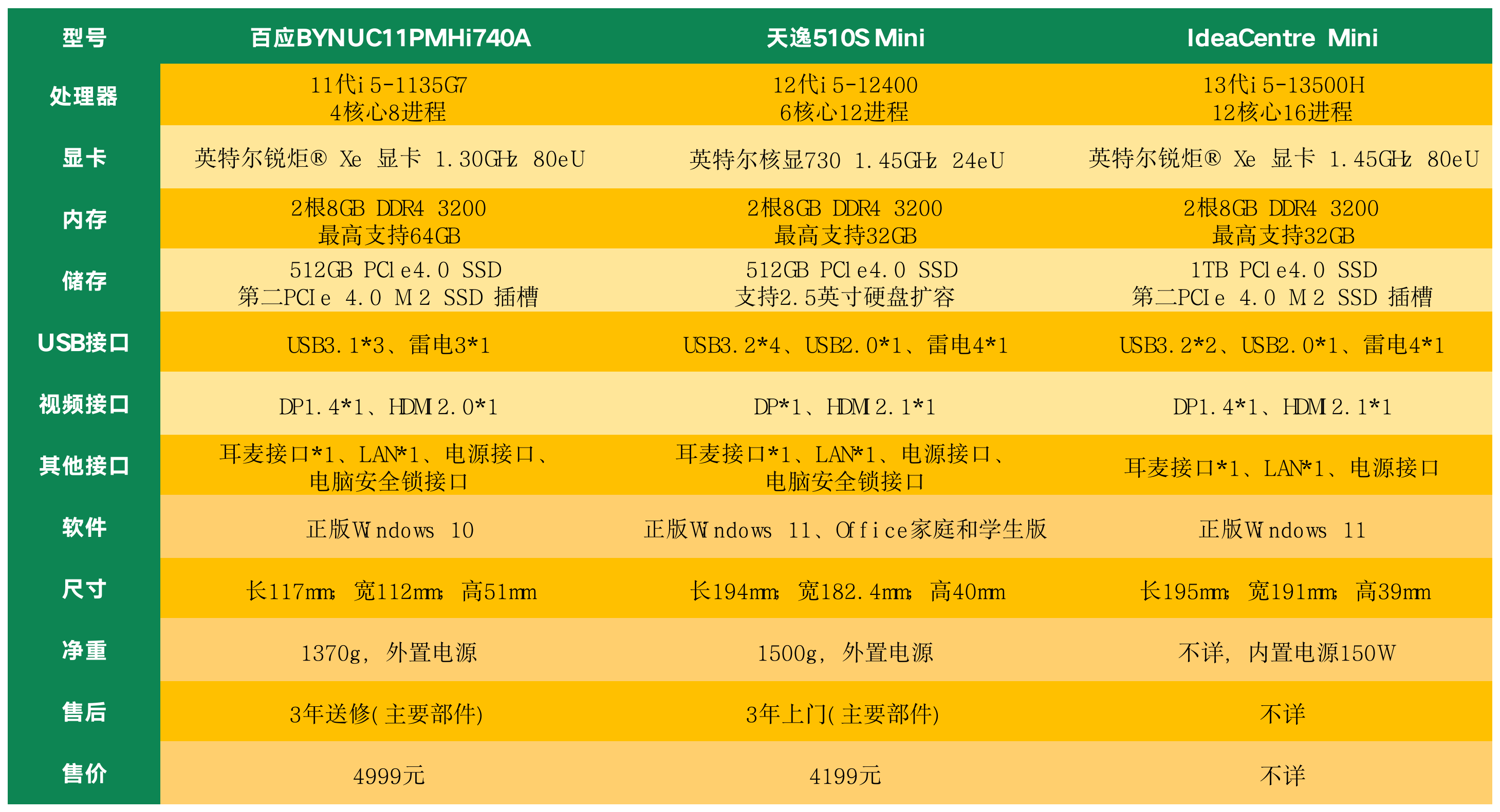 最低配置i5