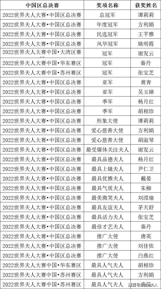 奖项名单最终,12号谭莉莉夫人荣获2022世界夫人中国总冠军/形象大使;7