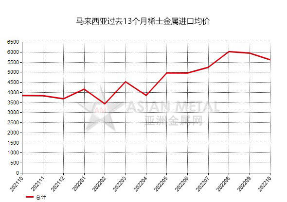 马来西亚2022年10月份稀土金属进口量同比上升70.15%