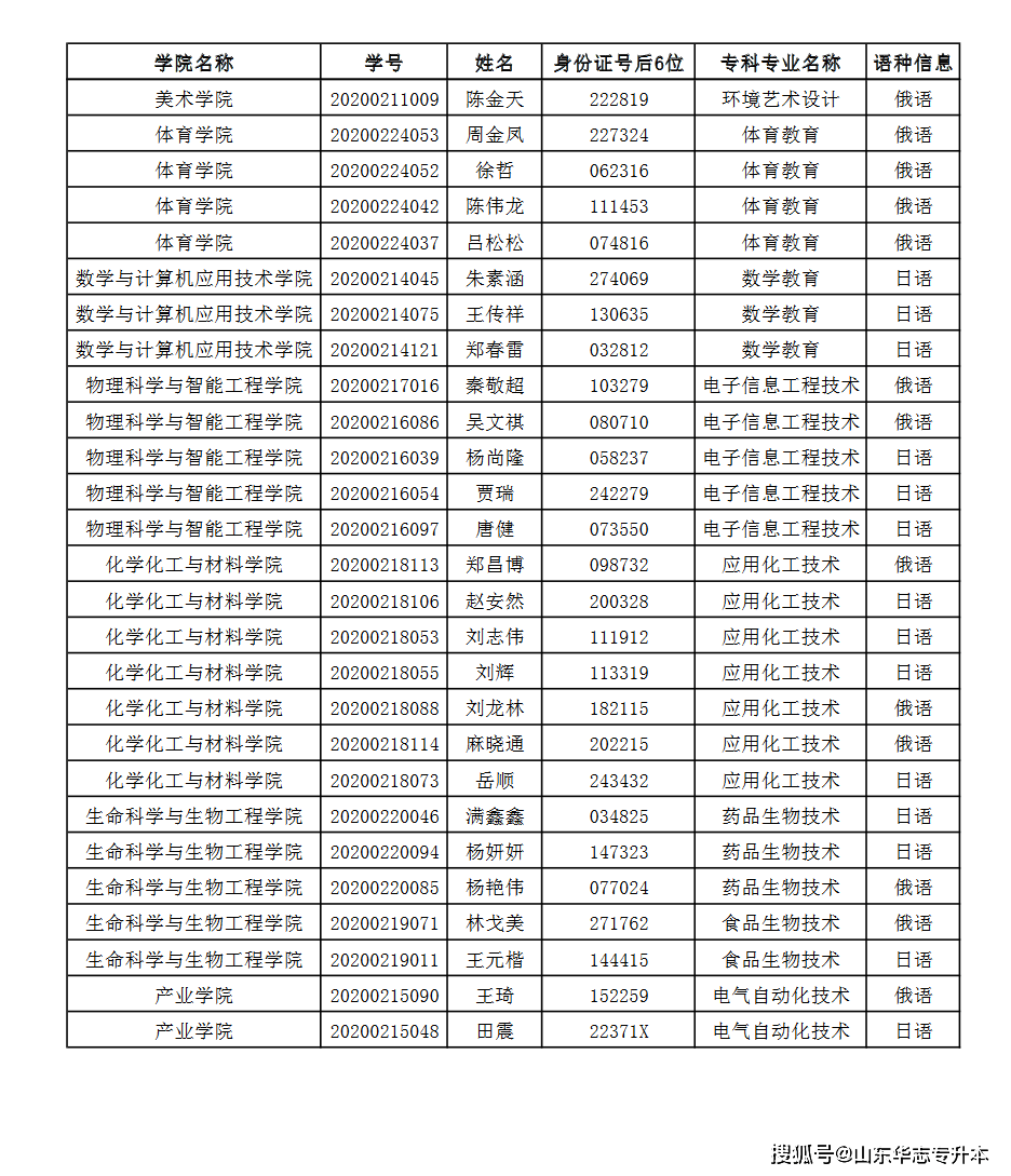 济宁学院2023年应届专科结业生公共外语课为小语种名单公示