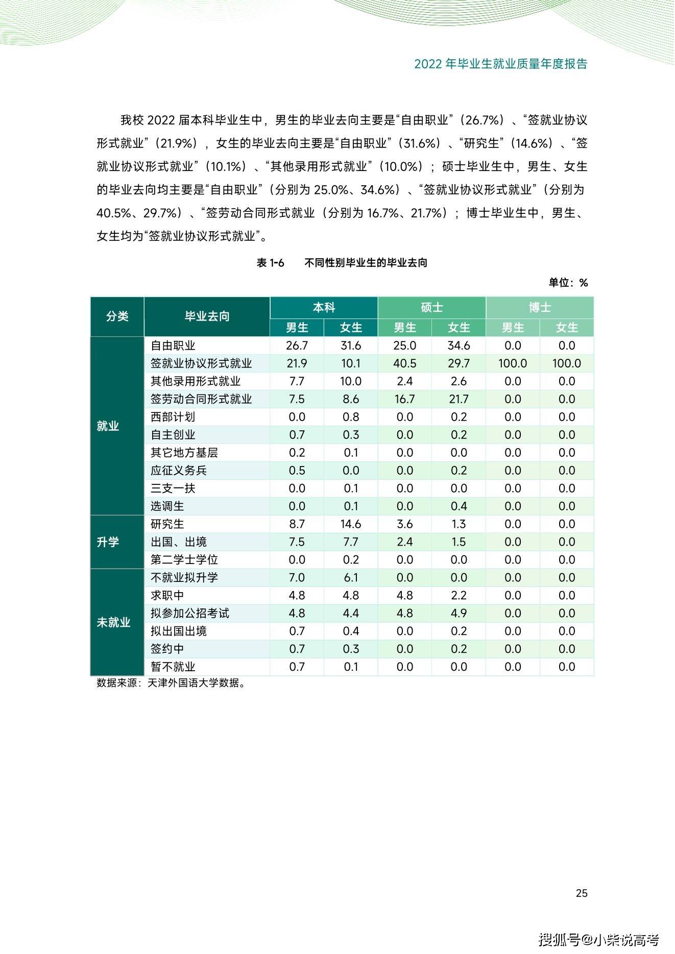 天津外国语大学2022届结业生就业量量陈述