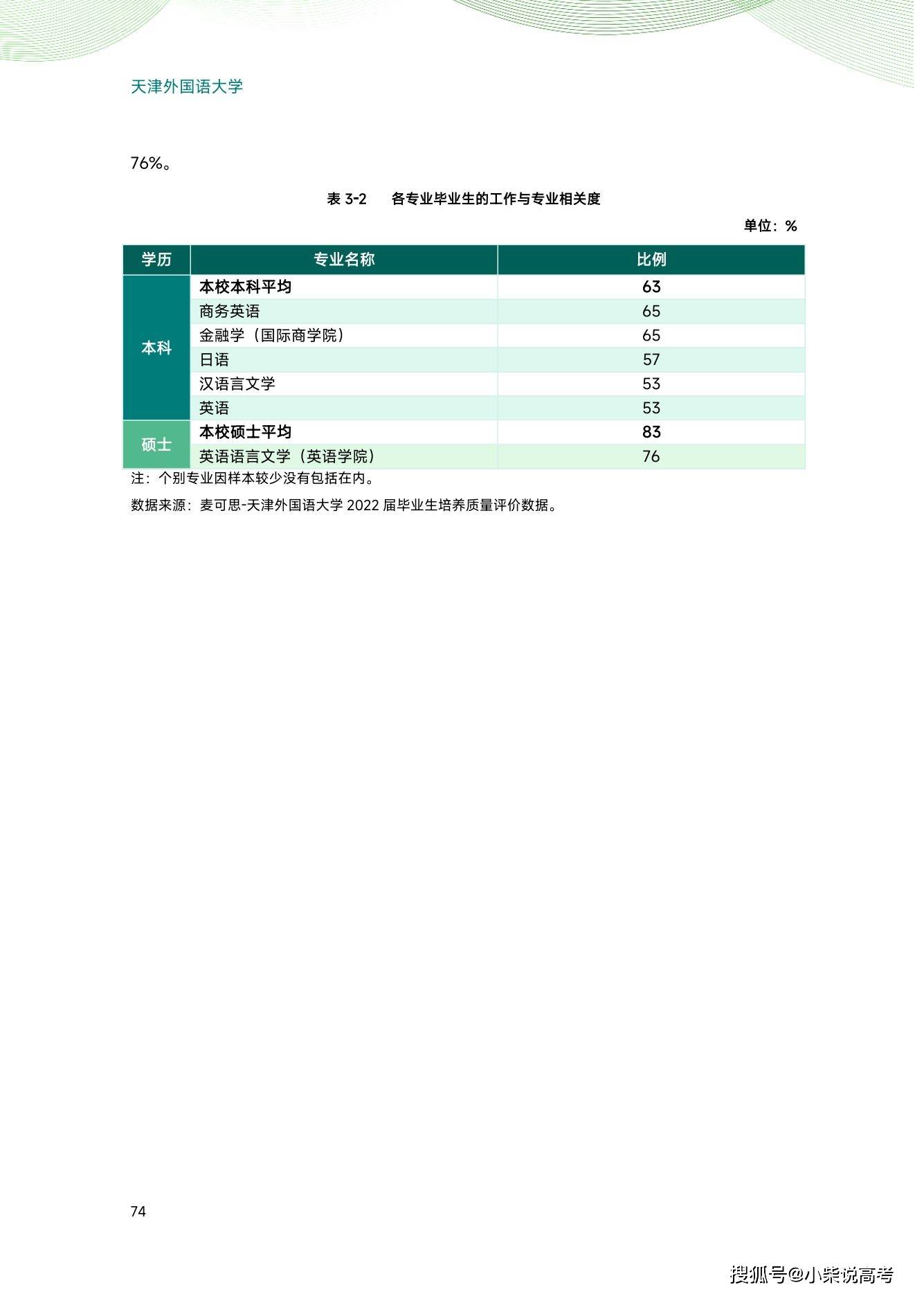 天津外国语大学2022届结业生就业量量陈述