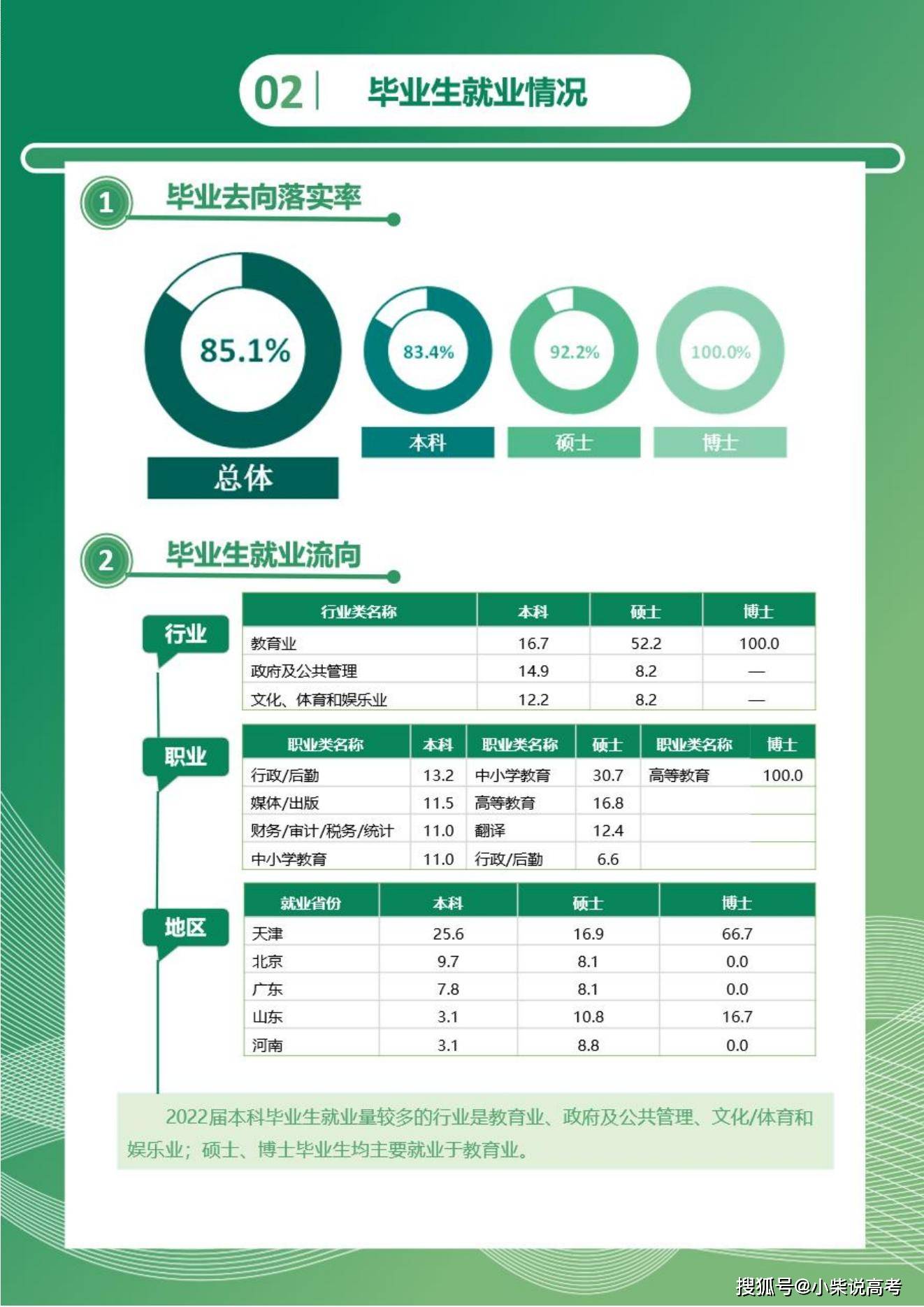 天津外国语大学2022届结业生就业量量陈述