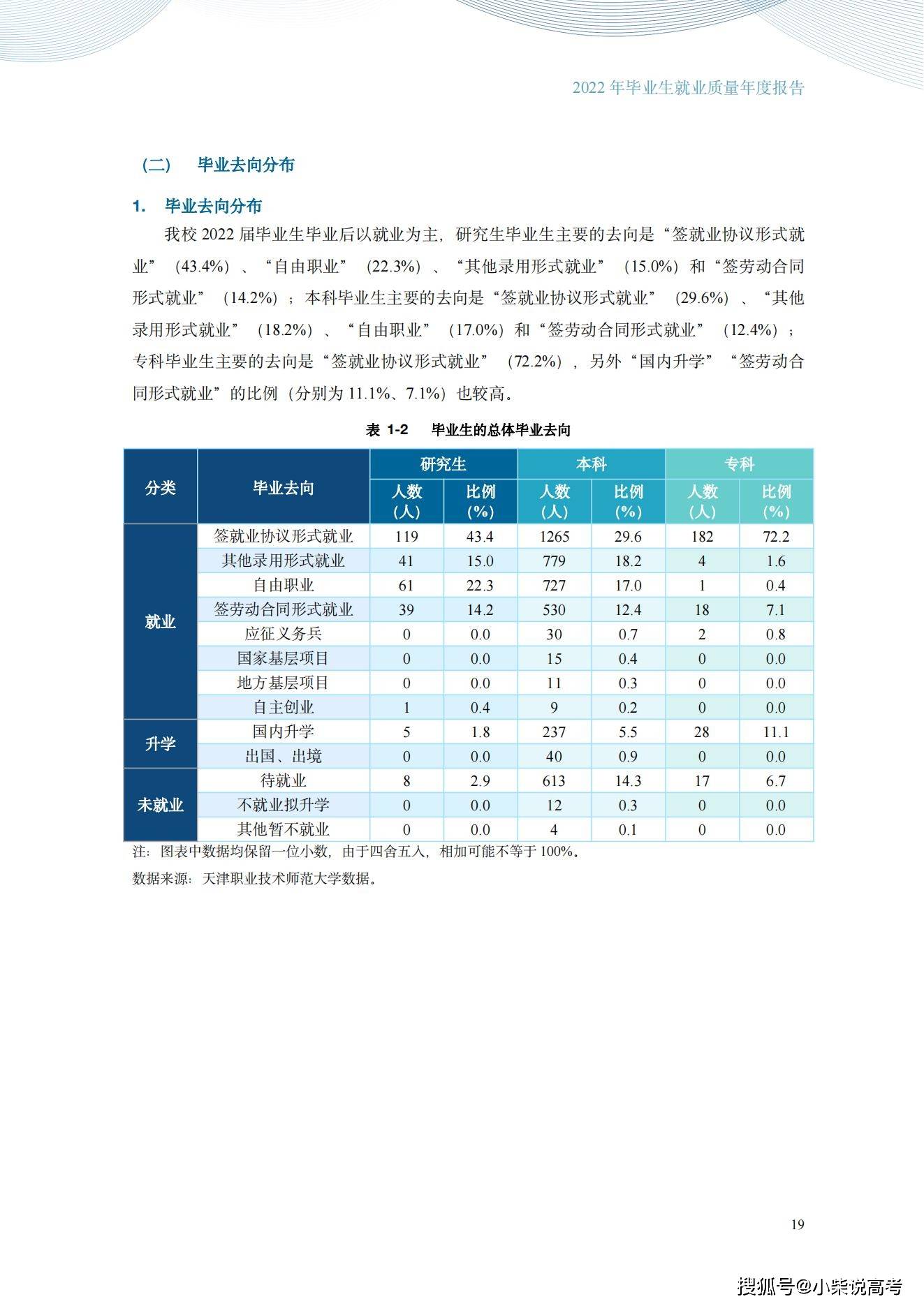 天津职业手艺师范大学2022届结业生就业量量陈述