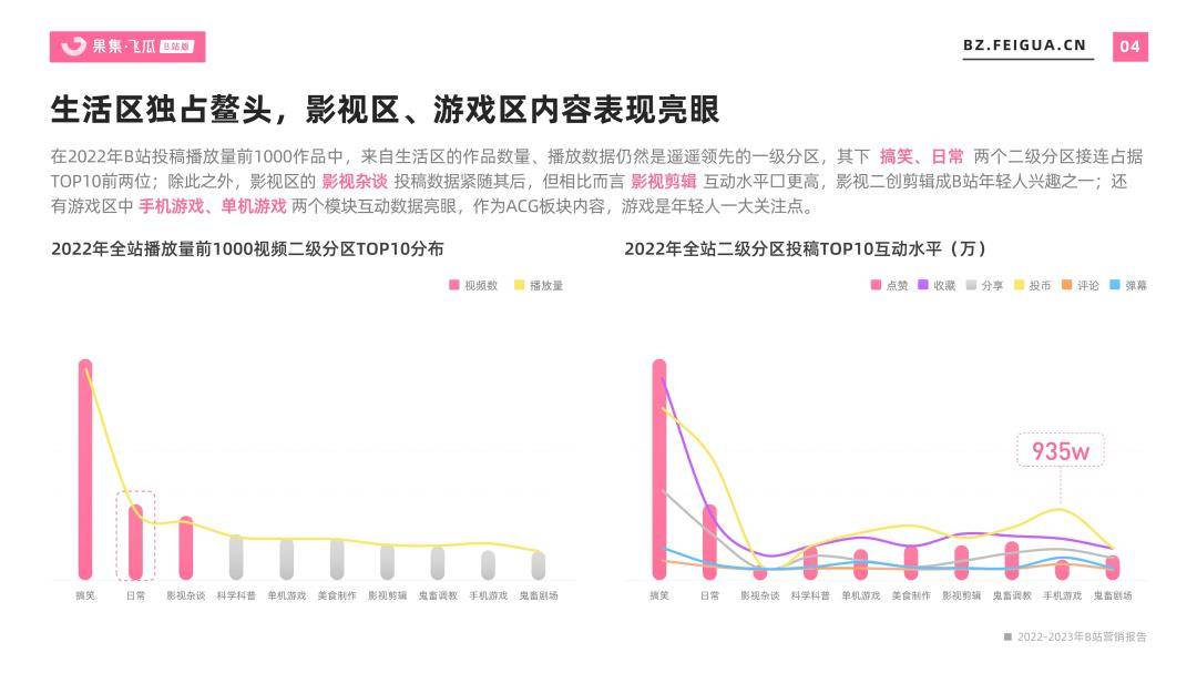 2022-2023年行业营销陈述-B站平台（免费下载）