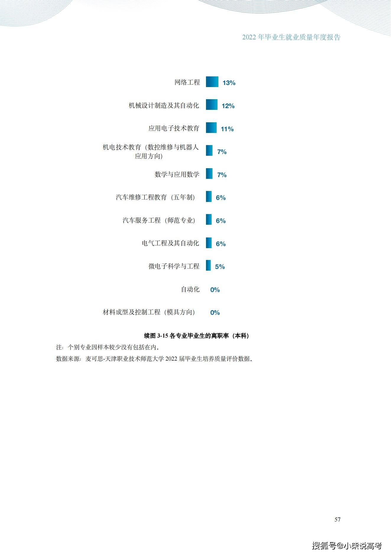 天津职业手艺师范大学2022届结业生就业量量陈述