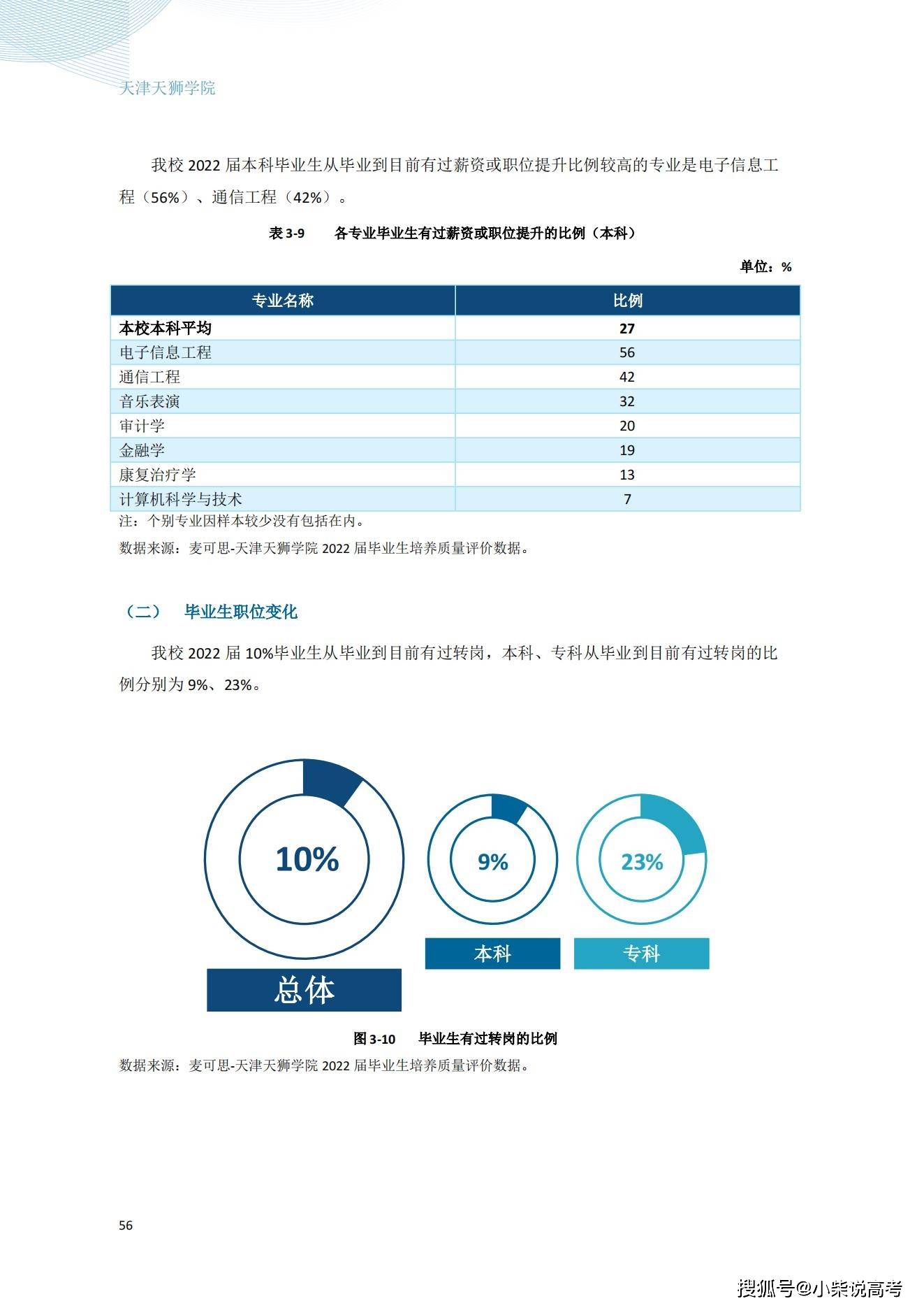 天津天狮学院2022届结业生就业量量陈述