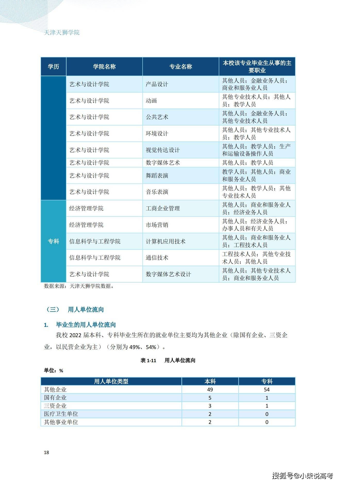 天津天狮学院2022届结业生就业量量陈述