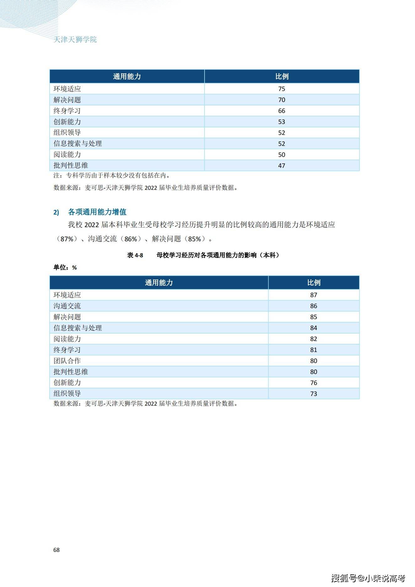 天津天狮学院2022届结业生就业量量陈述