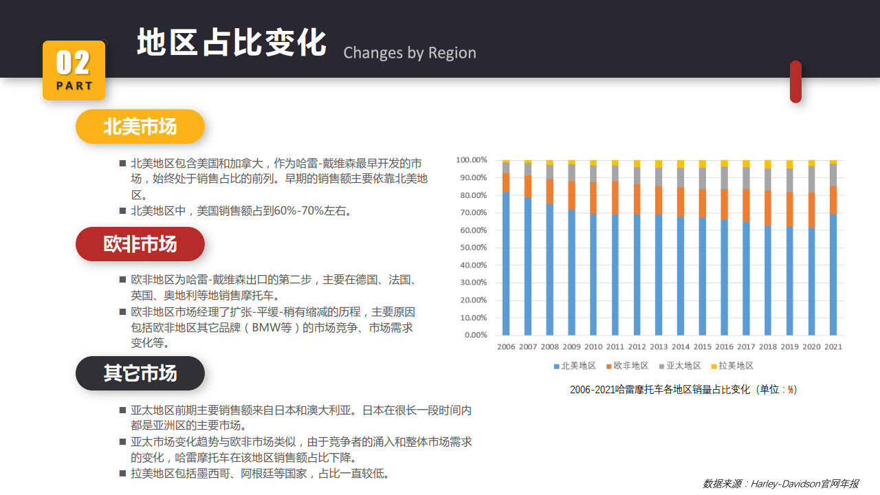 【哈雷戴维森】哈雷摩托车全球市场陈述（附下载）