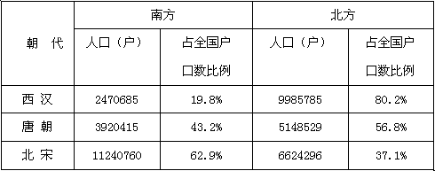 古代的经济重心原本在北方,为何后来转移到了南方?