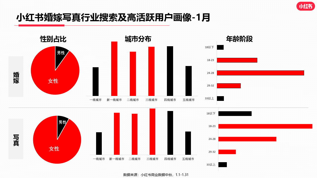 小红书婚嫁行业（含写实）行业月报2023年1月(附下载)